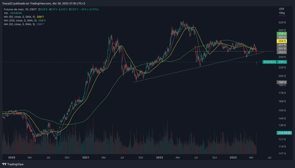 Gráfico de líneas que muestra la caída de los precios históricos del maíz en Chicago. Proporciona información relevante para inversores interesados en el mercado del maíz.