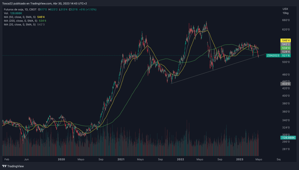 Gráfico de líneas que muestra la caída de los precios históricos de la soja en Chicago. Proporciona información relevante para inversores interesados en el mercado de la soja.