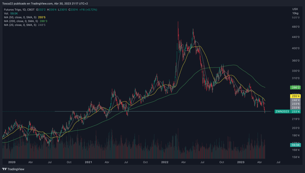 Gráfico de líneas que muestra la caída de los precios históricos del trigo en Chicago. Proporciona información relevante para inversores interesados en el mercado del trigo.